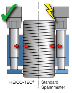 drehende-anziehverfahren
